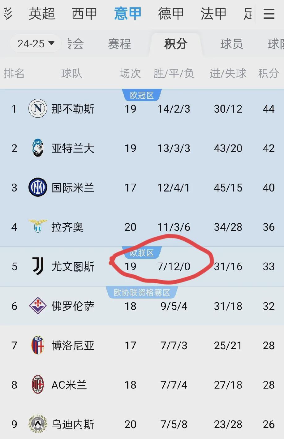 尤文图斯全胜夺冠，意甲榜首不可动摇