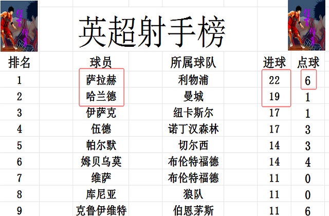 包含利物浦客场击败埃弗顿，继续领跑积分榜的词条