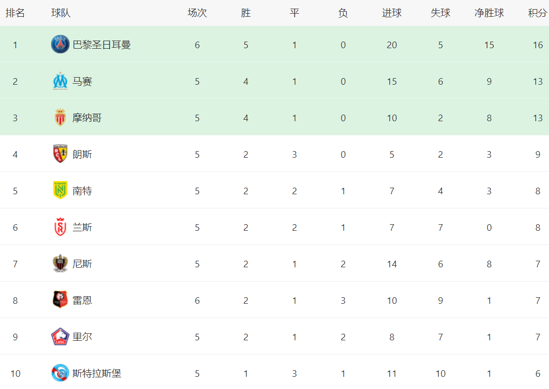 开云体育-巴黎圣日耳曼主场大胜，领跑积分榜的简单介绍