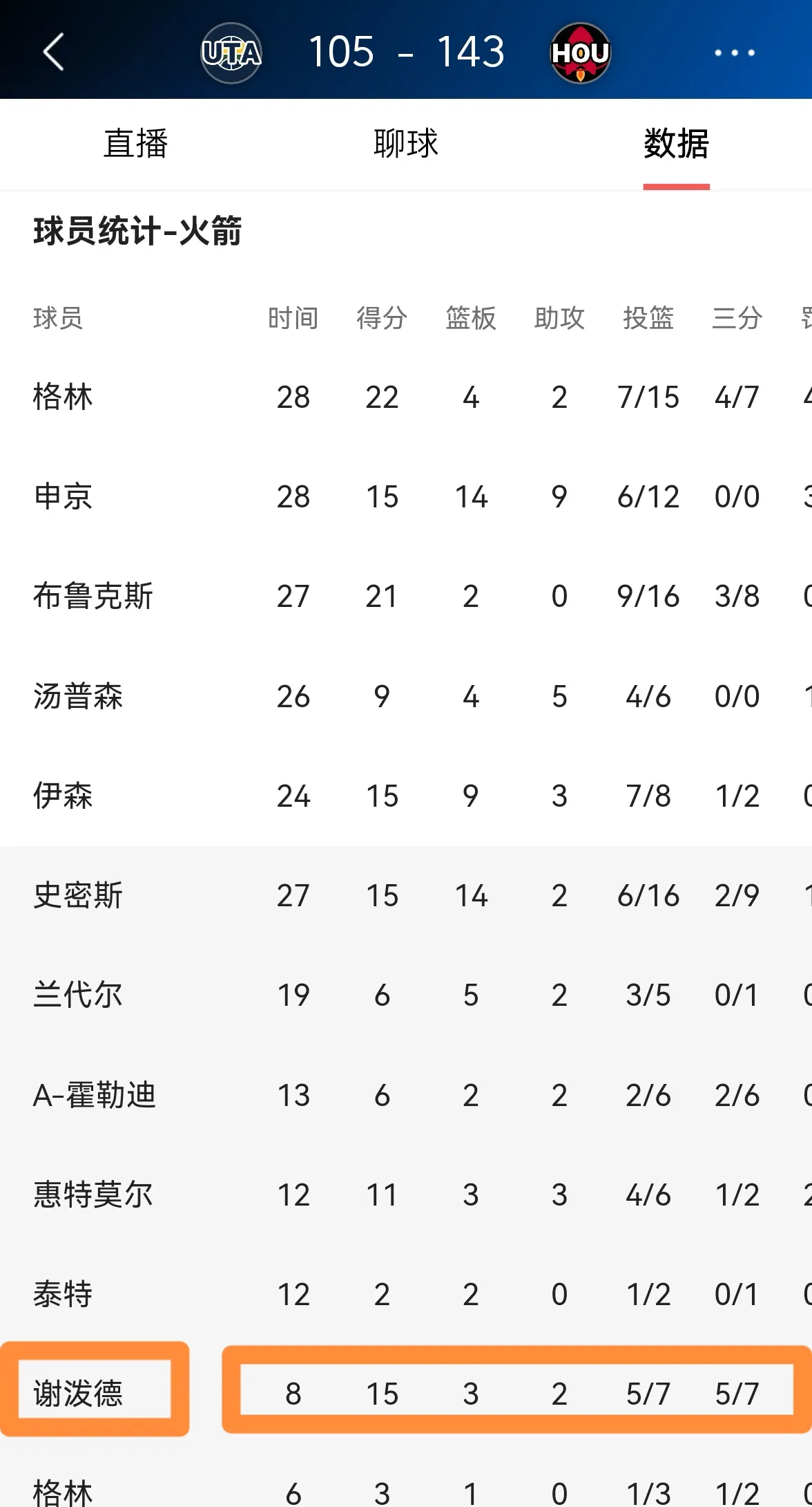 火箭客场告捷爵士，取得七连胜