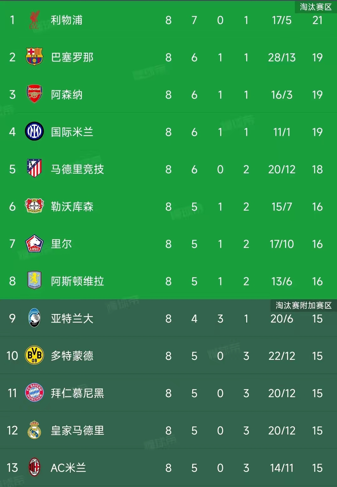 里昂攻势凶猛，欧冠走向未来径直看好？