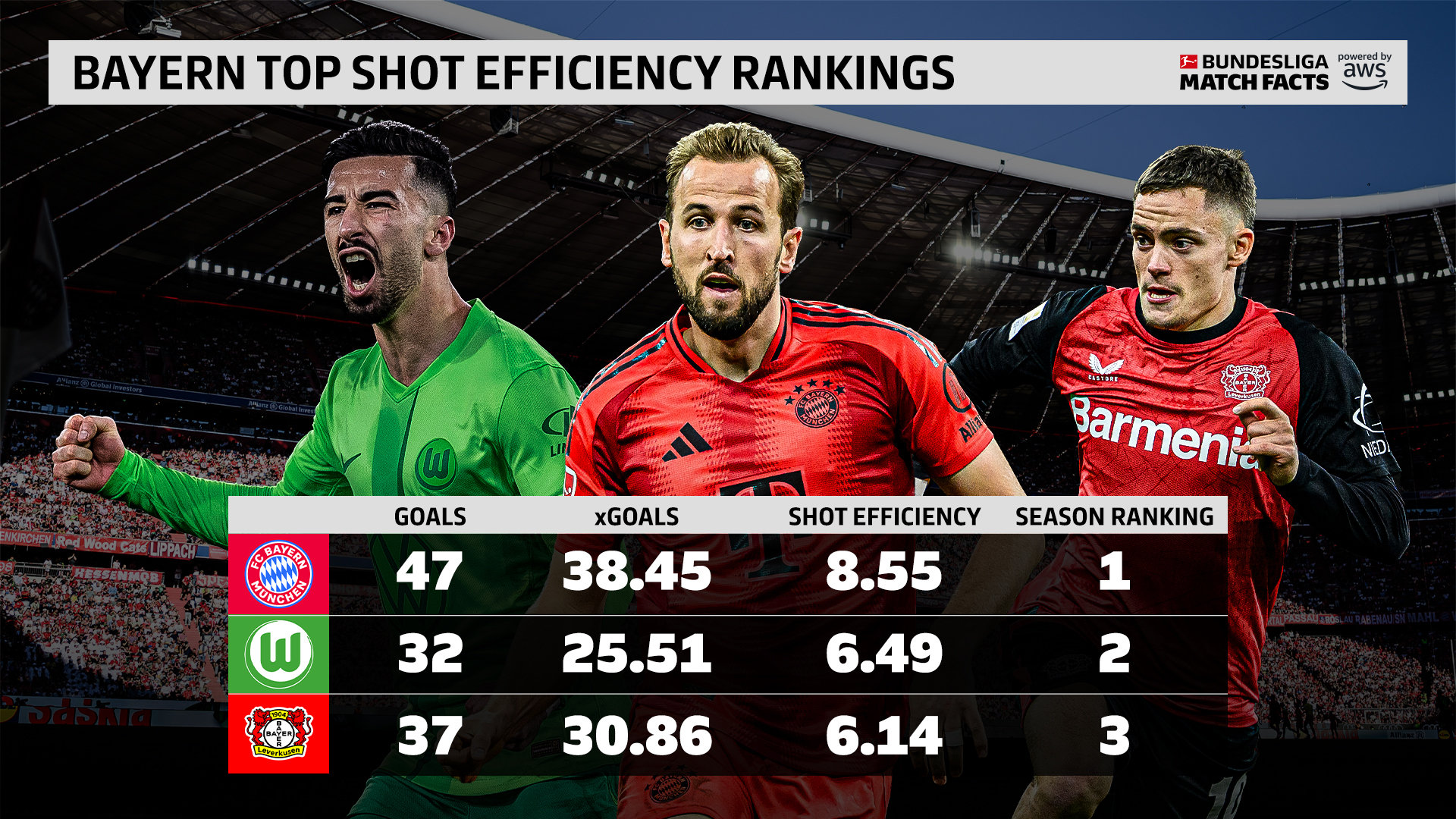 拜仁慕尼黑强势登顶，击败强敌