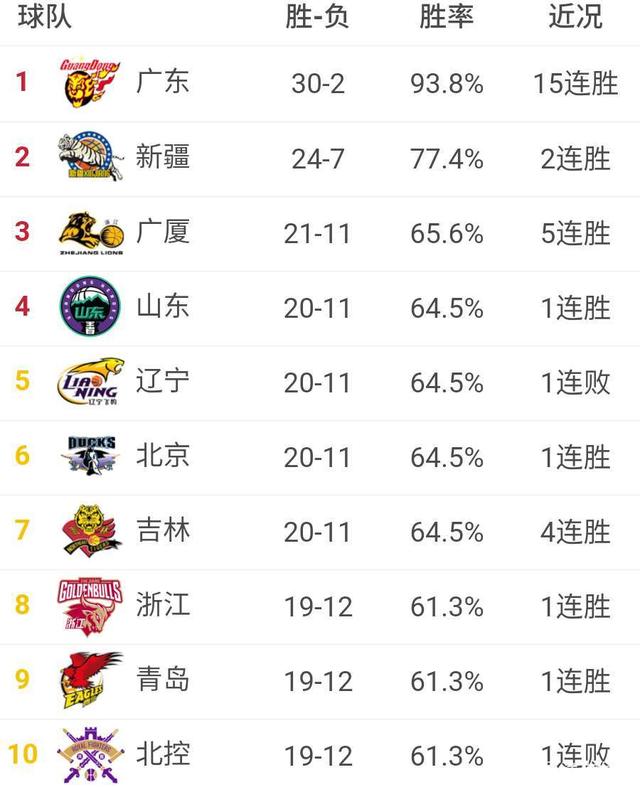 防守全面升级，球队连续摘星，奠定CBA积分榜领先地位