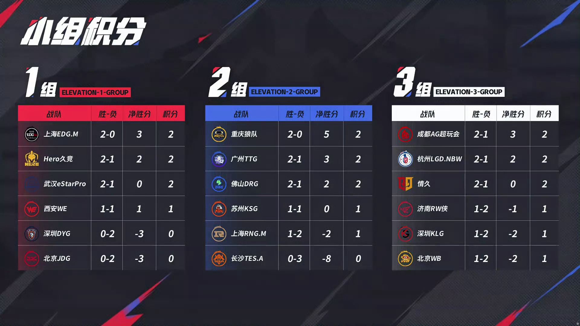 包含SHR翻盘FLY，BDD关键团战开团秒人鏖战多局小组赛，强势挺进下一轮的词条